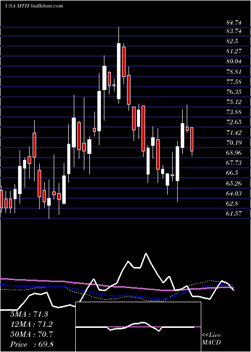  weekly chart MeritageCorporation