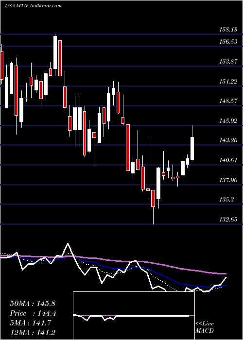  Daily chart VailResorts