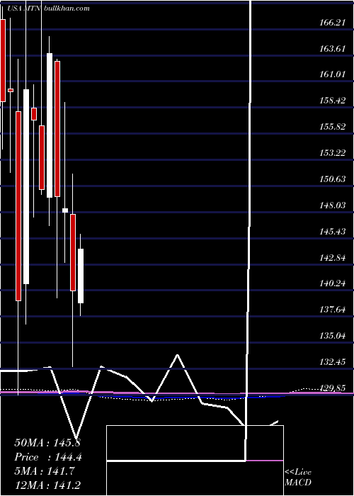  monthly chart VailResorts