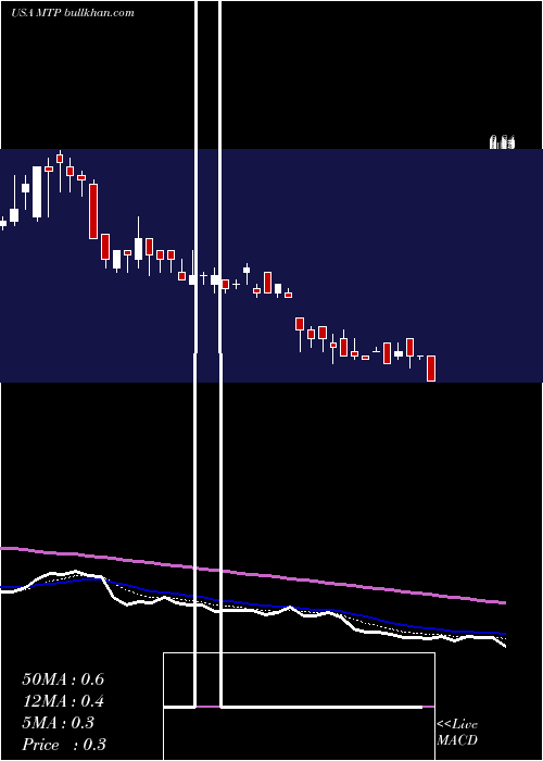  Daily chart MidatechPharma