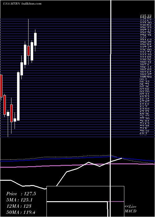  monthly chart MaterionCorporation