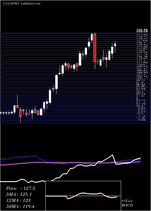  weekly chart MaterionCorporation