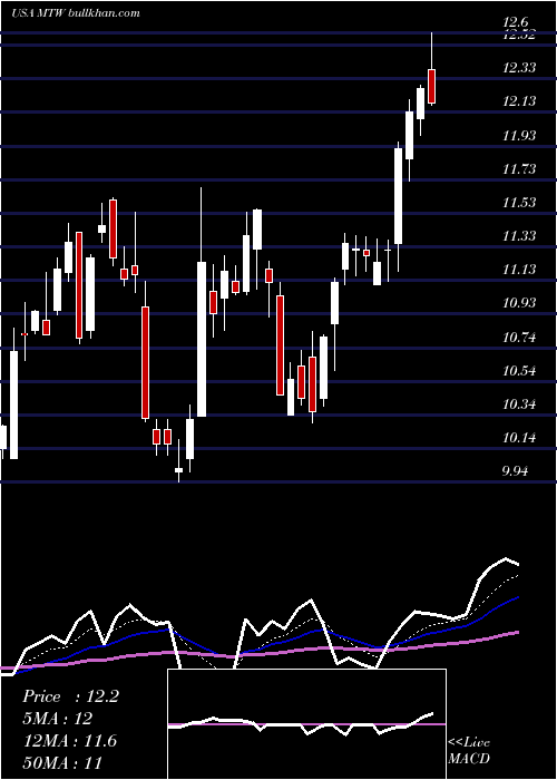  Daily chart ManitowocCompany