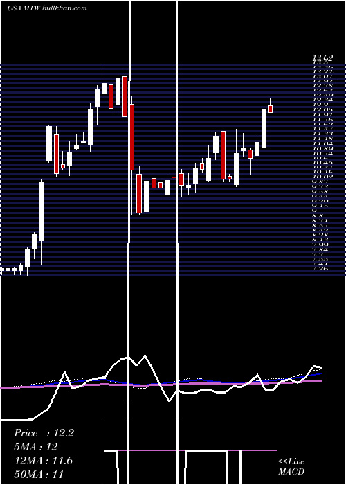  weekly chart ManitowocCompany