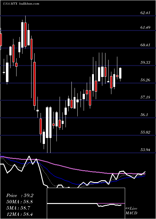  Daily chart MineralsTechnologies