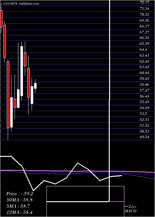  monthly chart MineralsTechnologies