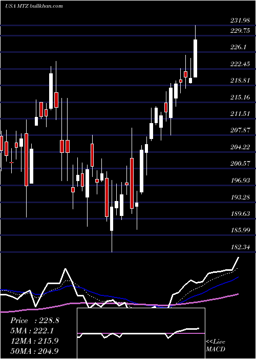 Daily chart MastecInc