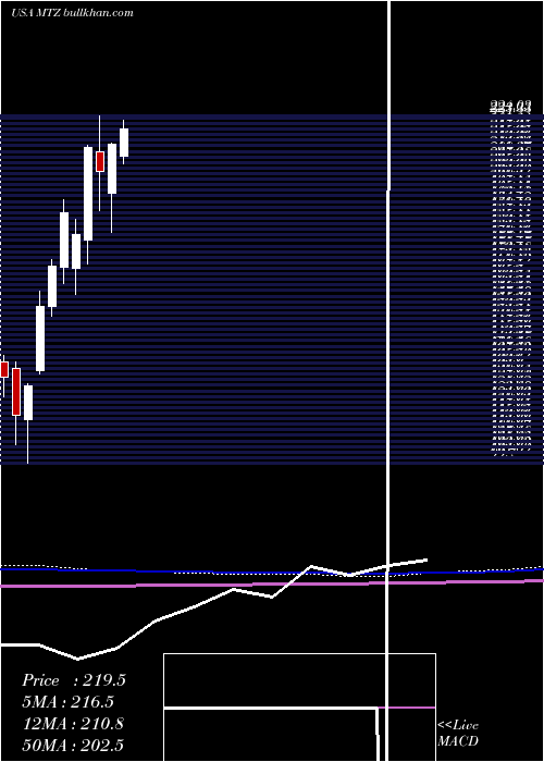  monthly chart MastecInc