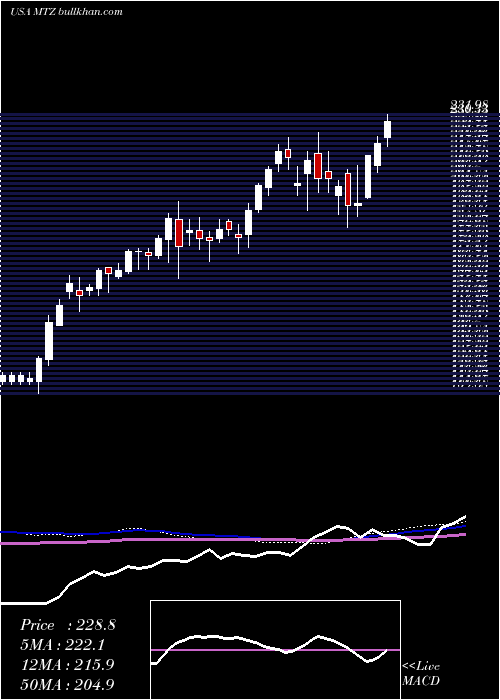  weekly chart MastecInc