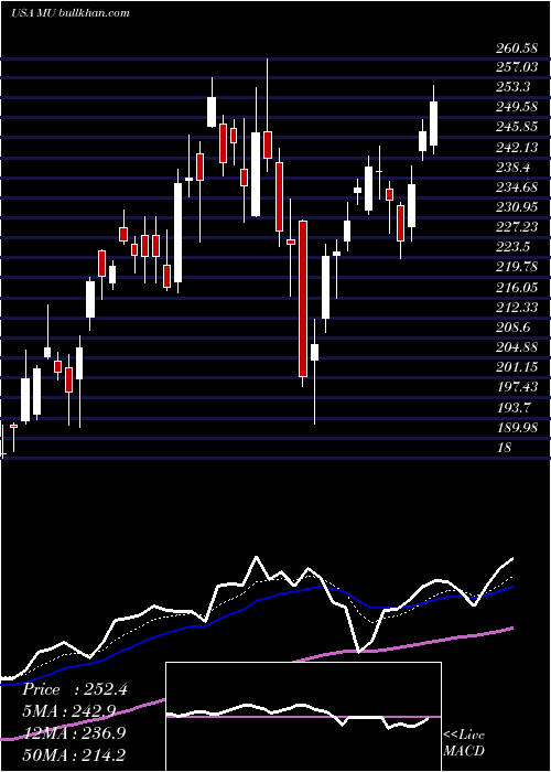  Daily chart MicronTechnology
