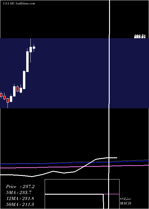  monthly chart MicronTechnology