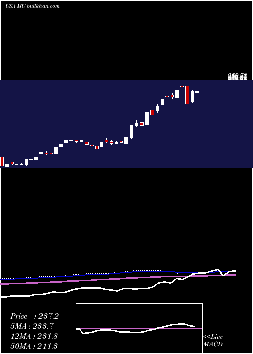  weekly chart MicronTechnology
