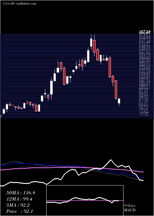  weekly chart MicronTechnology