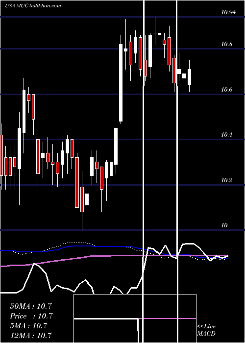  weekly chart BlackrockMuniholdings