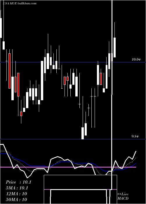  Daily chart BlackrockMuniholdings