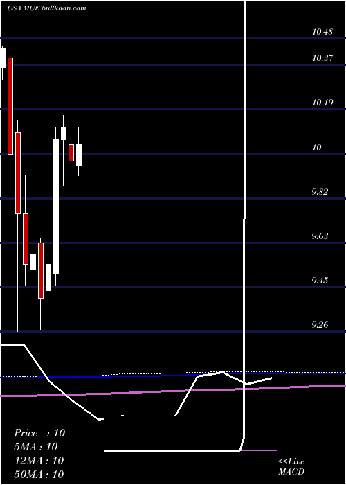  monthly chart BlackrockMuniholdings