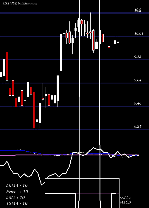  weekly chart BlackrockMuniholdings