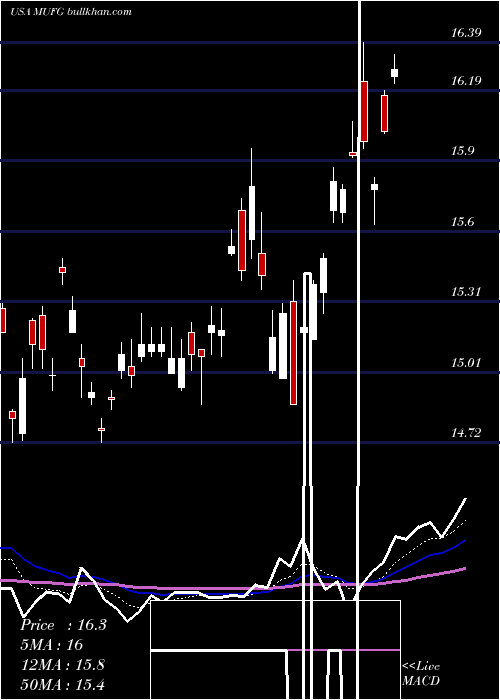  Daily chart MitsubishiUfj
