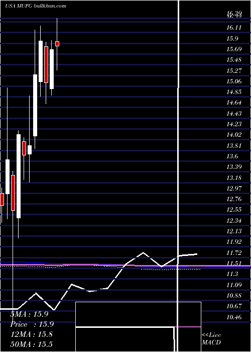  monthly chart MitsubishiUfj
