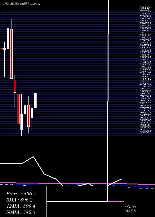  monthly chart MurphyUsa