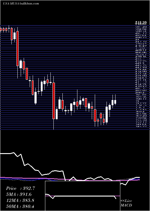  weekly chart MurphyUsa