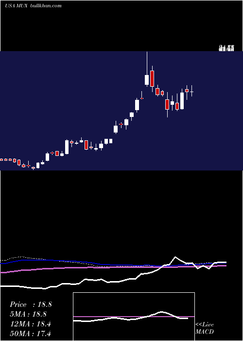  weekly chart McewenMining