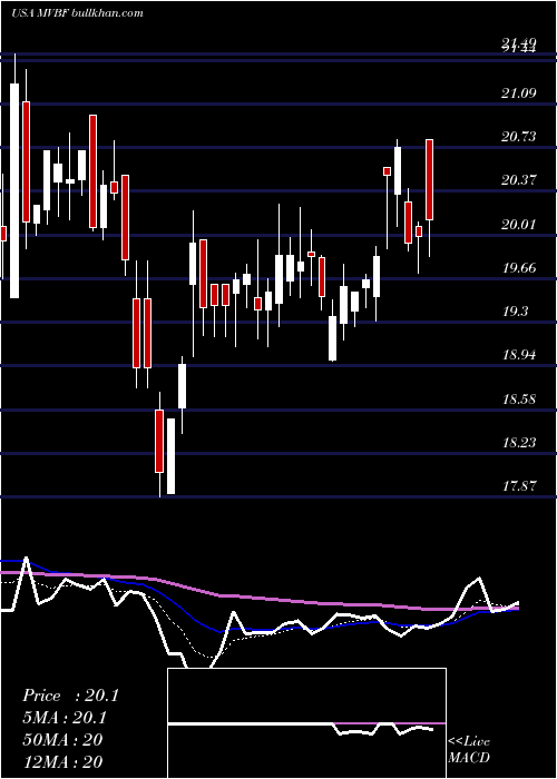  Daily chart MvbFinancial