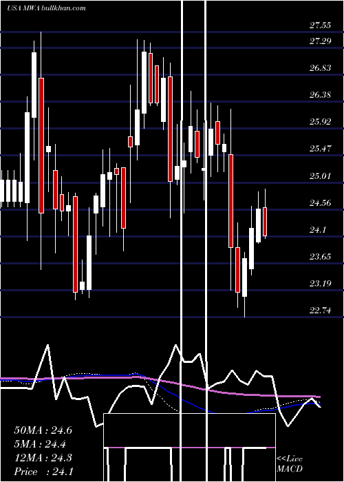  weekly chart MuellerWater