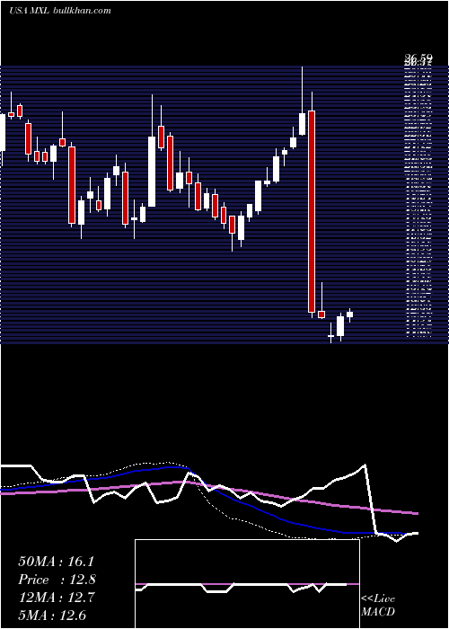  weekly chart MaxlinearInc