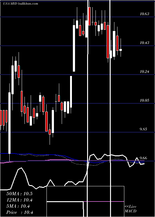  weekly chart BlackrockMuniyield