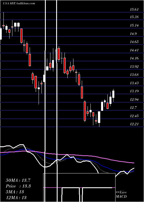  Daily chart MyersIndustries