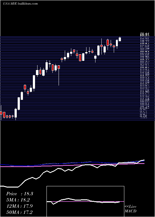  weekly chart MyersIndustries