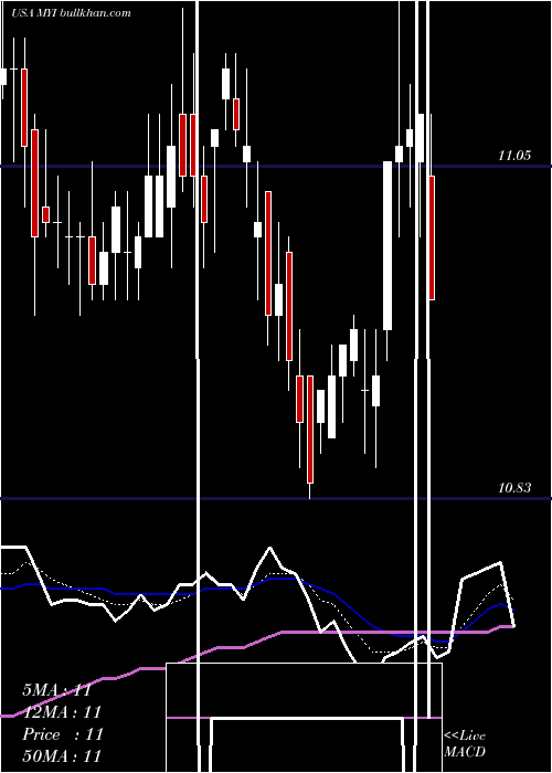  Daily chart BlackrockMuniyield