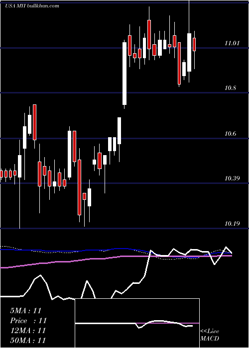  weekly chart BlackrockMuniyield