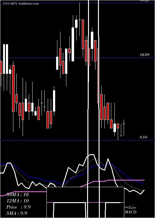  Daily chart BlackrockMuniyield