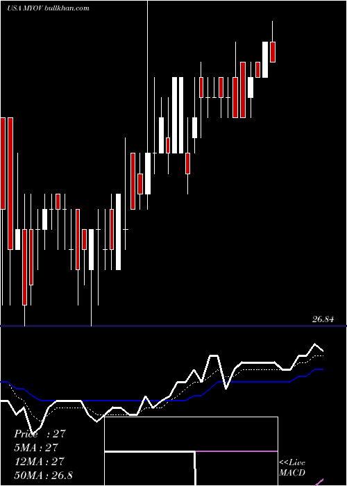  Daily chart MyovantSciences
