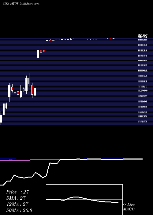  weekly chart MyovantSciences