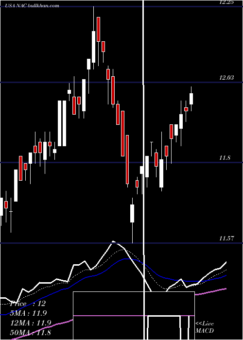  Daily chart NuveenCalifornia