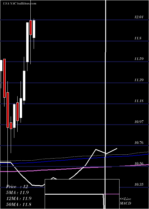  monthly chart NuveenCalifornia