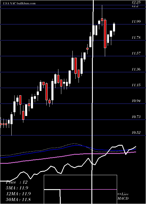  weekly chart NuveenCalifornia