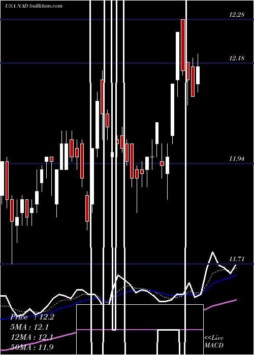  Daily chart NuveenQuality
