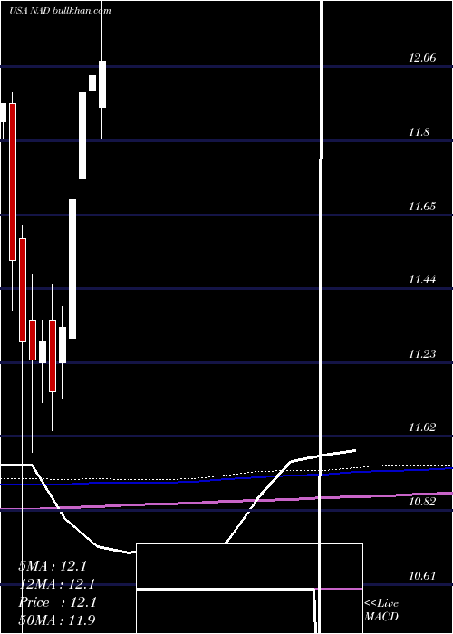 monthly chart NuveenQuality