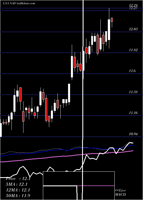  weekly chart NuveenQuality