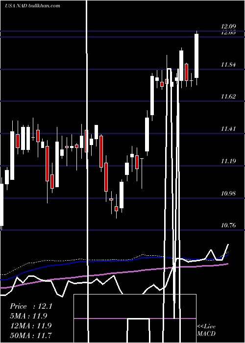  weekly chart NuveenQuality