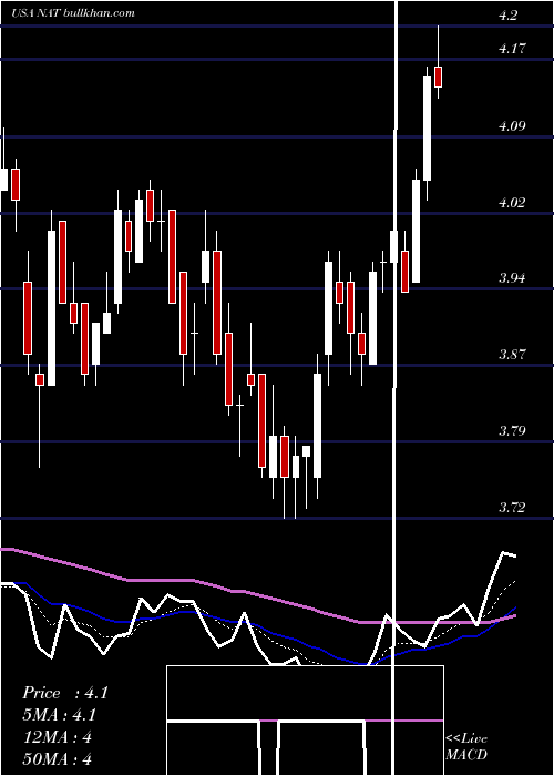  Daily chart NordicAmerican