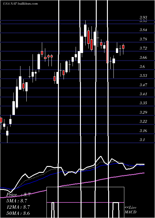  Daily chart NordicAmerican