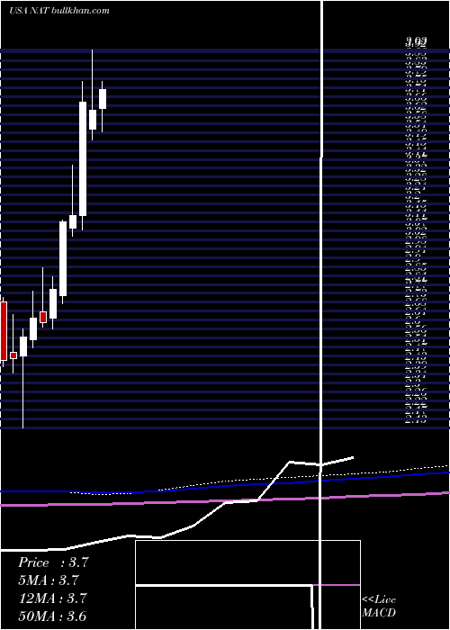  monthly chart NordicAmerican