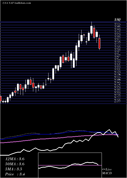  weekly chart NordicAmerican