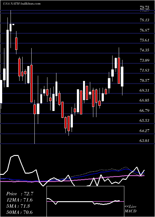  weekly chart NathanS