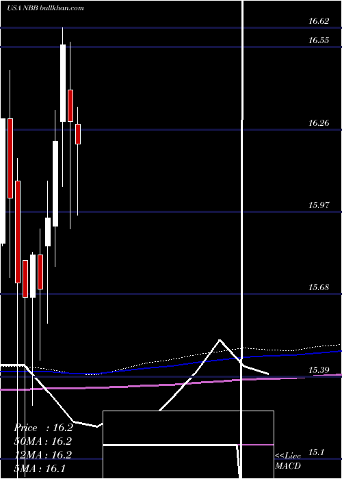  monthly chart NuveenTaxable